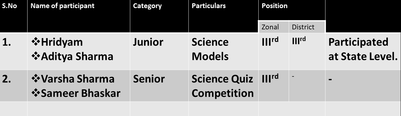 Zonal Level Science Exhibition